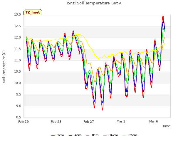 Explore the graph:Tonzi Soil Temperature Set A in a new window