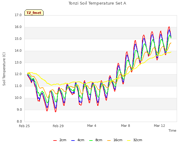 Explore the graph:Tonzi Soil Temperature Set A in a new window