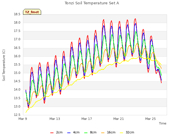 Explore the graph:Tonzi Soil Temperature Set A in a new window