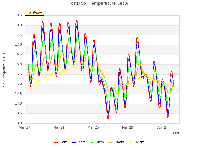 Explore the graph:Tonzi Soil Temperature Set A in a new window