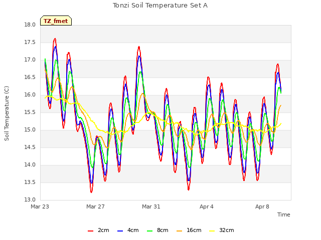 Explore the graph:Tonzi Soil Temperature Set A in a new window