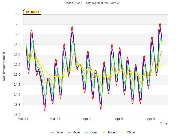 Explore the graph:Tonzi Soil Temperature Set A in a new window