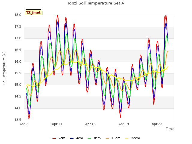 Explore the graph:Tonzi Soil Temperature Set A in a new window