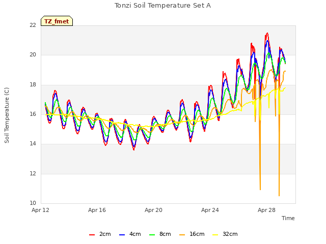 Explore the graph:Tonzi Soil Temperature Set A in a new window