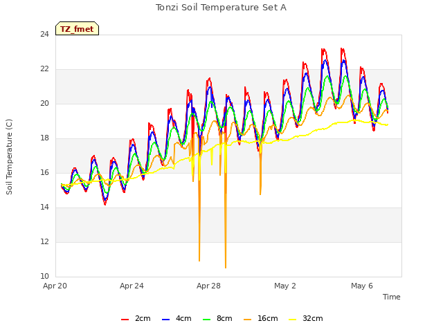 Explore the graph:Tonzi Soil Temperature Set A in a new window