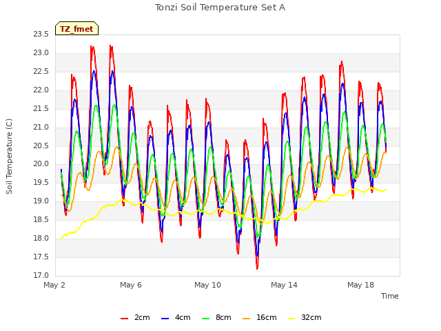 Explore the graph:Tonzi Soil Temperature Set A in a new window