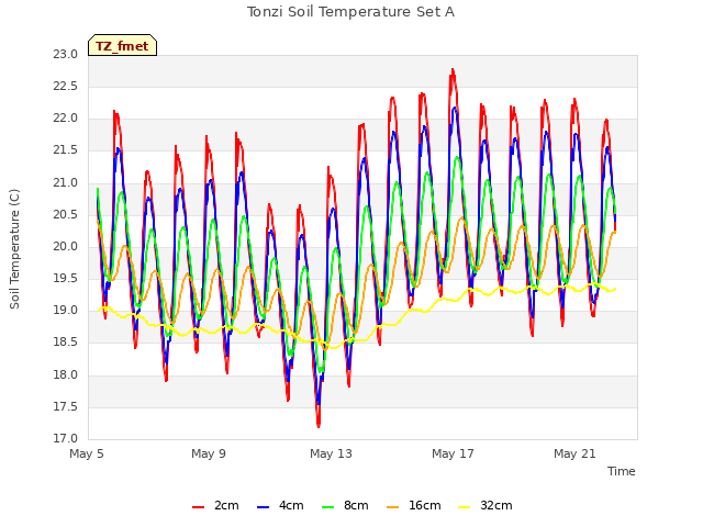 Explore the graph:Tonzi Soil Temperature Set A in a new window