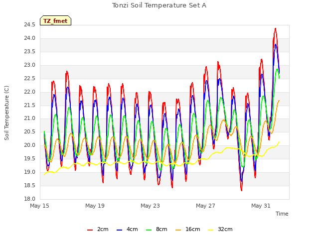 Explore the graph:Tonzi Soil Temperature Set A in a new window