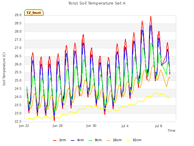 Explore the graph:Tonzi Soil Temperature Set A in a new window