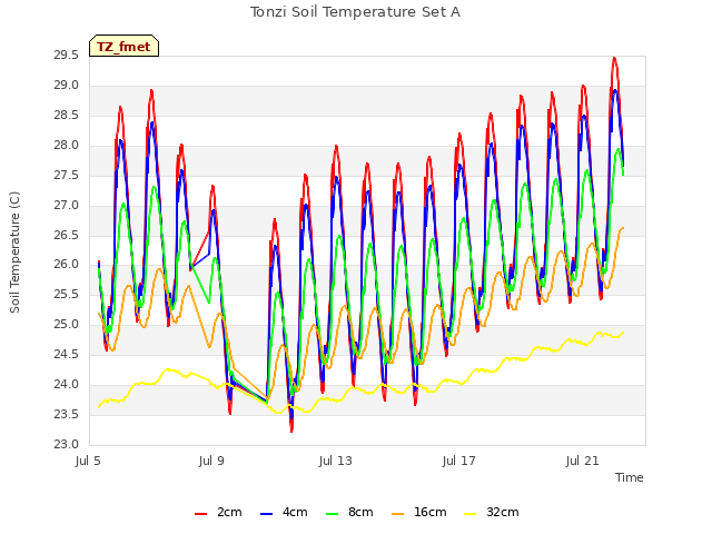 Explore the graph:Tonzi Soil Temperature Set A in a new window