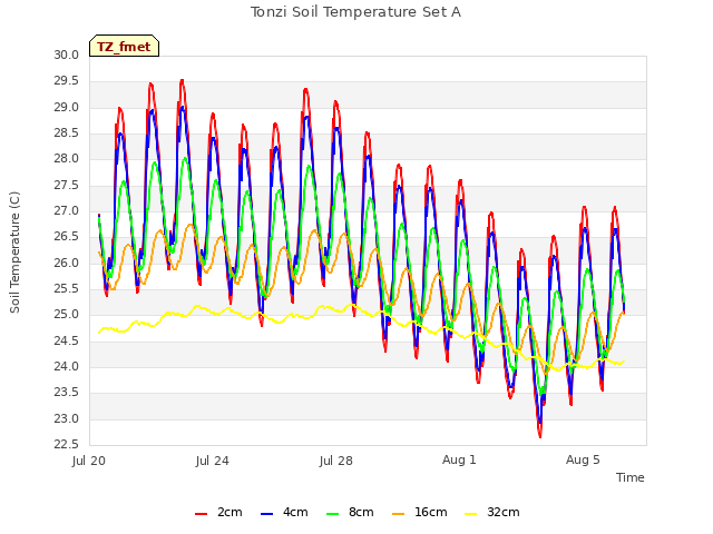 Explore the graph:Tonzi Soil Temperature Set A in a new window