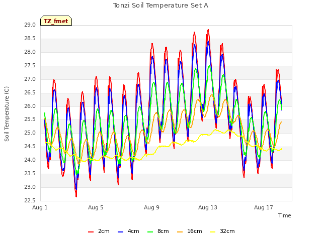 Explore the graph:Tonzi Soil Temperature Set A in a new window