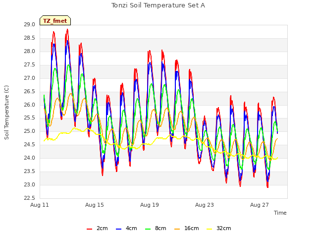 Explore the graph:Tonzi Soil Temperature Set A in a new window