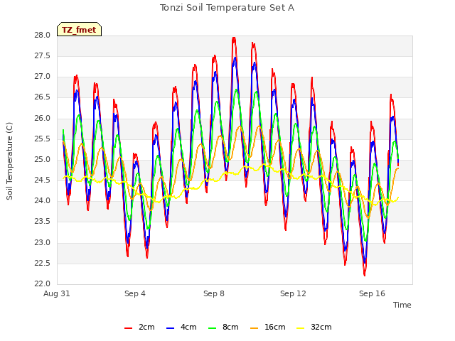 Explore the graph:Tonzi Soil Temperature Set A in a new window