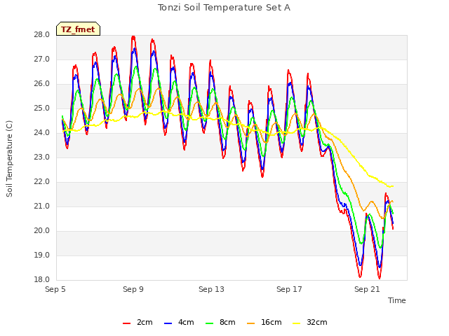 Explore the graph:Tonzi Soil Temperature Set A in a new window