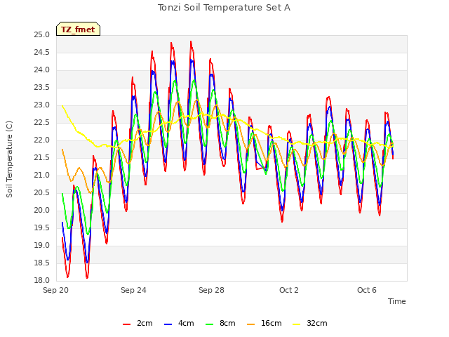 Explore the graph:Tonzi Soil Temperature Set A in a new window