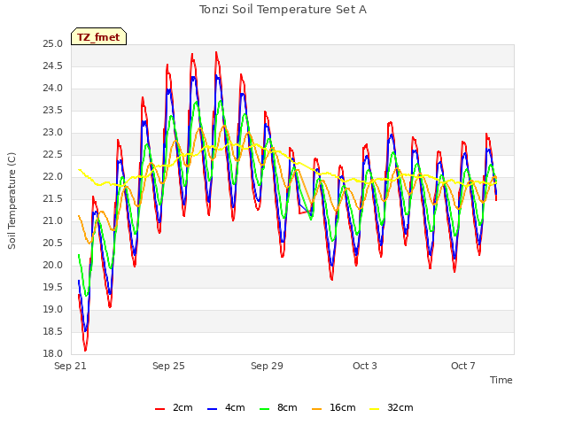 Explore the graph:Tonzi Soil Temperature Set A in a new window