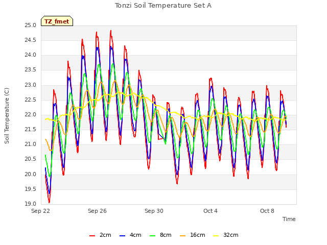 Explore the graph:Tonzi Soil Temperature Set A in a new window