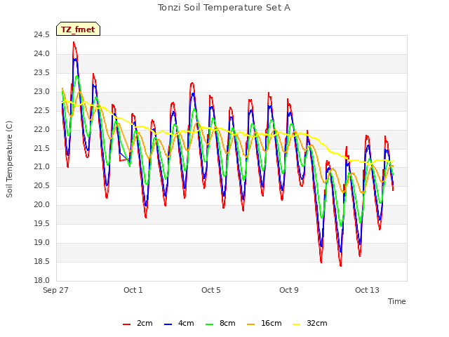 Explore the graph:Tonzi Soil Temperature Set A in a new window