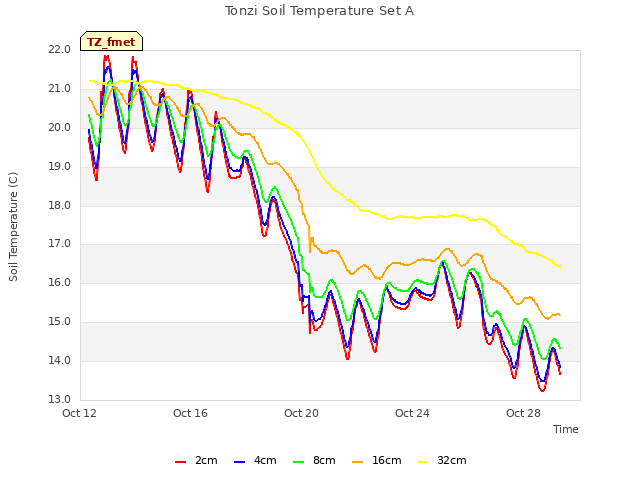 Explore the graph:Tonzi Soil Temperature Set A in a new window