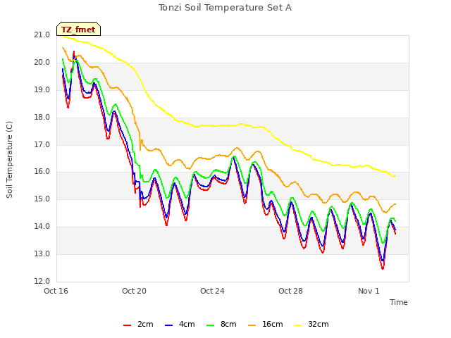 Explore the graph:Tonzi Soil Temperature Set A in a new window