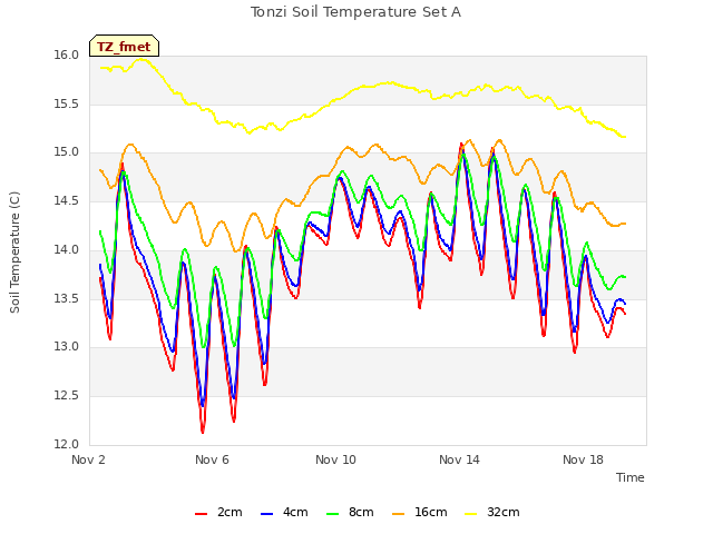 Explore the graph:Tonzi Soil Temperature Set A in a new window