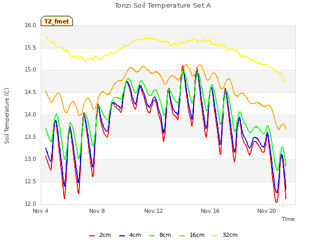 Explore the graph:Tonzi Soil Temperature Set A in a new window