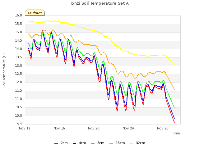 Explore the graph:Tonzi Soil Temperature Set A in a new window