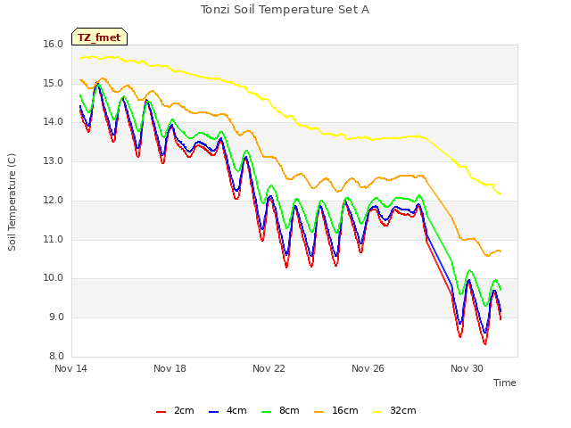 Explore the graph:Tonzi Soil Temperature Set A in a new window