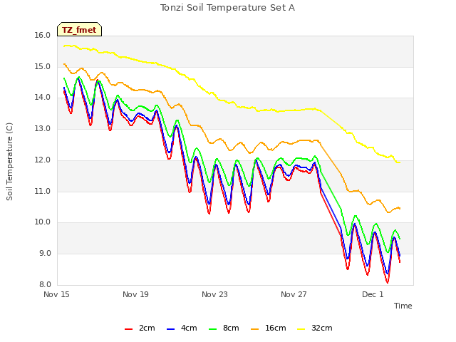 Explore the graph:Tonzi Soil Temperature Set A in a new window