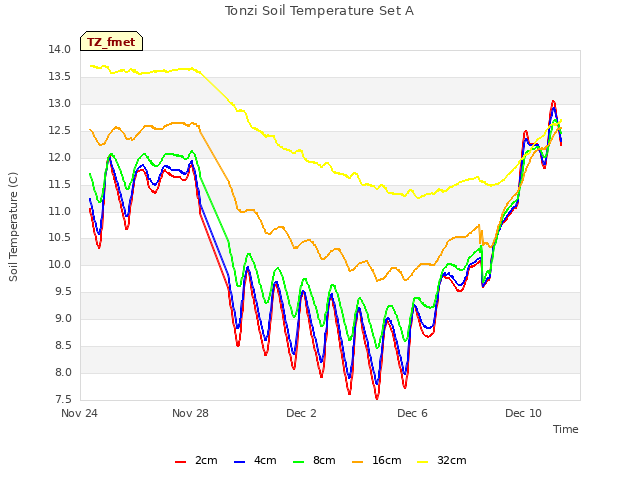 Explore the graph:Tonzi Soil Temperature Set A in a new window