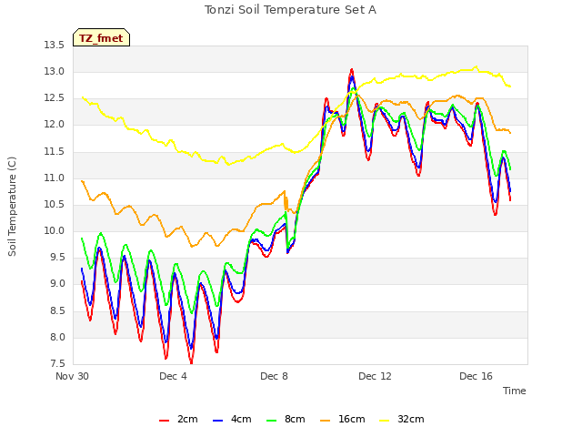 Explore the graph:Tonzi Soil Temperature Set A in a new window