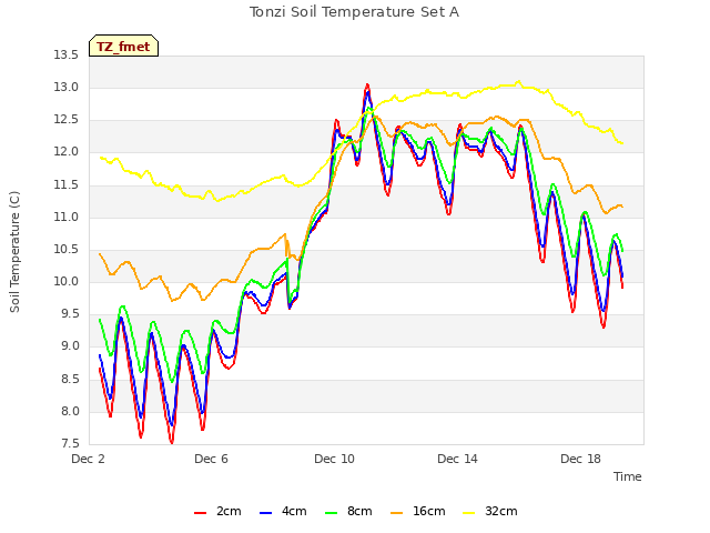 Explore the graph:Tonzi Soil Temperature Set A in a new window