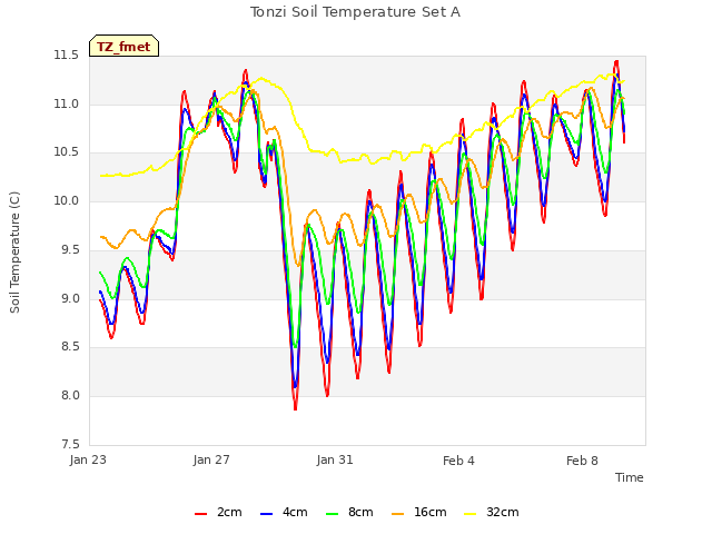 Explore the graph:Tonzi Soil Temperature Set A in a new window