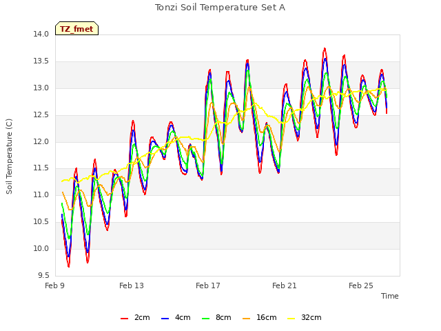 Explore the graph:Tonzi Soil Temperature Set A in a new window