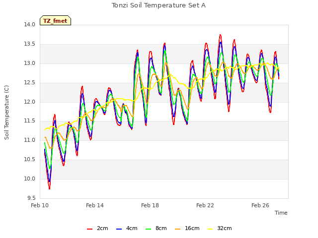 Explore the graph:Tonzi Soil Temperature Set A in a new window