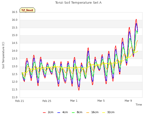 Explore the graph:Tonzi Soil Temperature Set A in a new window