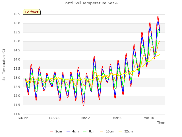 Explore the graph:Tonzi Soil Temperature Set A in a new window