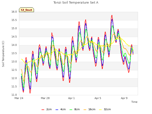 Explore the graph:Tonzi Soil Temperature Set A in a new window
