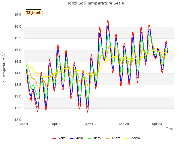 Explore the graph:Tonzi Soil Temperature Set A in a new window