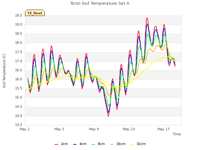 Explore the graph:Tonzi Soil Temperature Set A in a new window