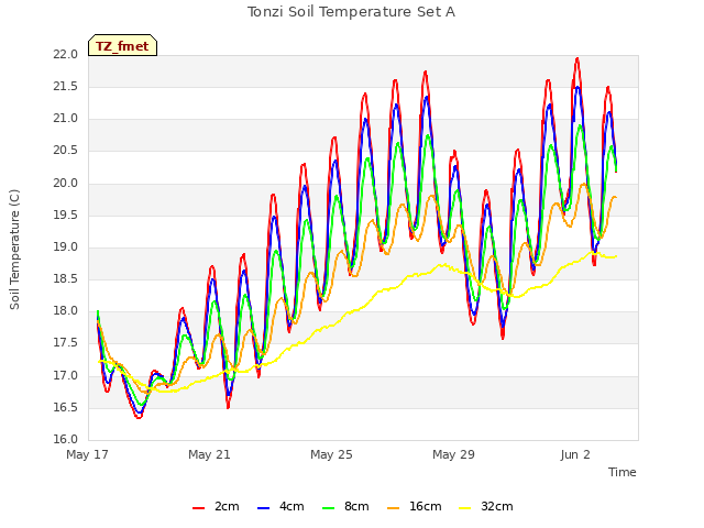 Explore the graph:Tonzi Soil Temperature Set A in a new window