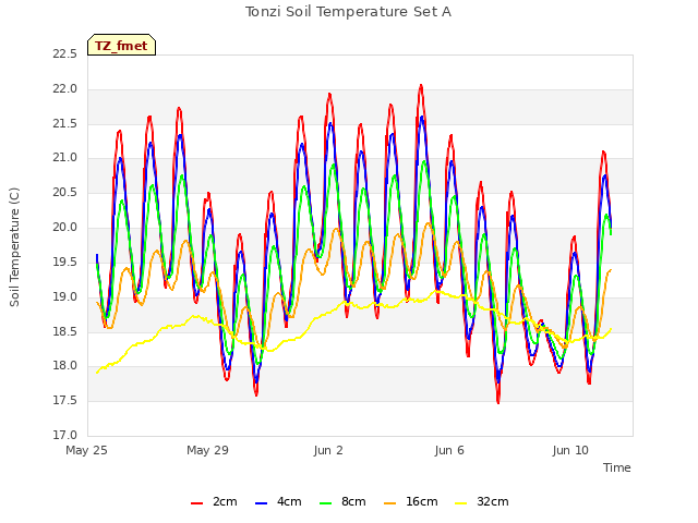 Explore the graph:Tonzi Soil Temperature Set A in a new window