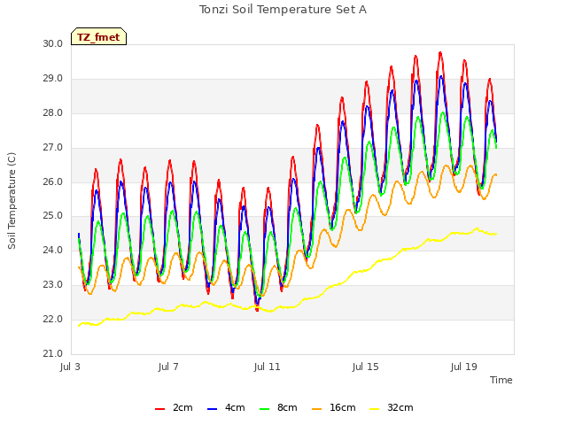 Explore the graph:Tonzi Soil Temperature Set A in a new window