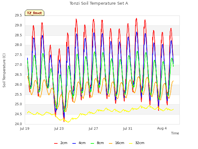 Explore the graph:Tonzi Soil Temperature Set A in a new window