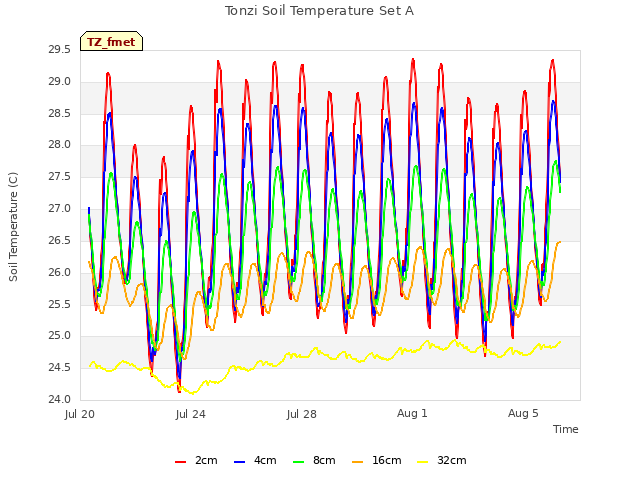 Explore the graph:Tonzi Soil Temperature Set A in a new window