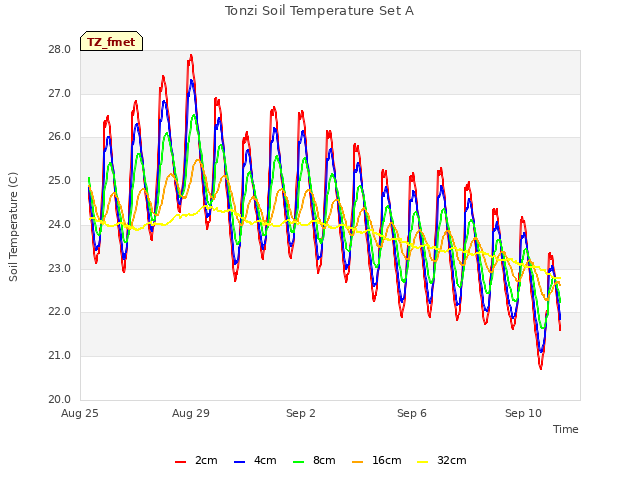 Explore the graph:Tonzi Soil Temperature Set A in a new window