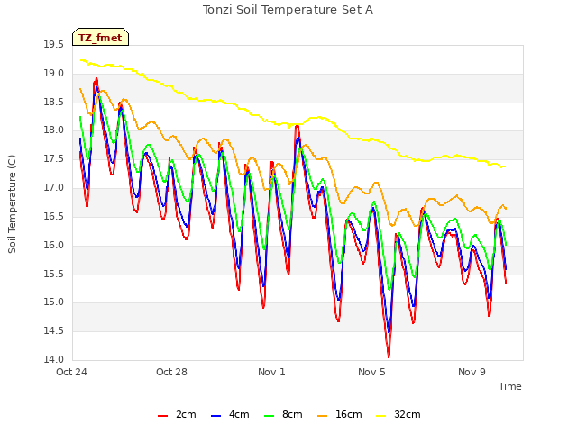 Explore the graph:Tonzi Soil Temperature Set A in a new window