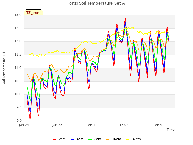 Explore the graph:Tonzi Soil Temperature Set A in a new window