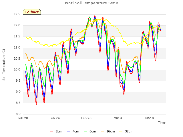Explore the graph:Tonzi Soil Temperature Set A in a new window